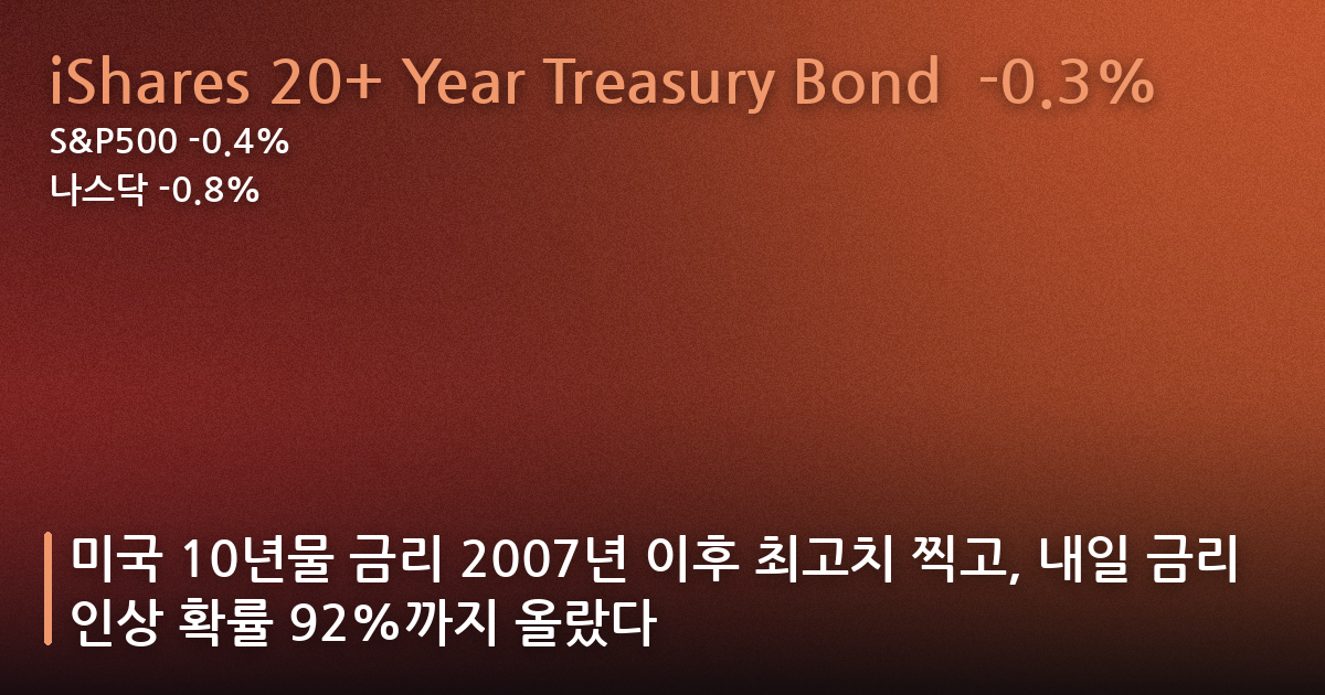 미국 10년물 금리 2007년 이후 최고치 찍고, 내일 금리 인상 확률 92%까지 올랐다