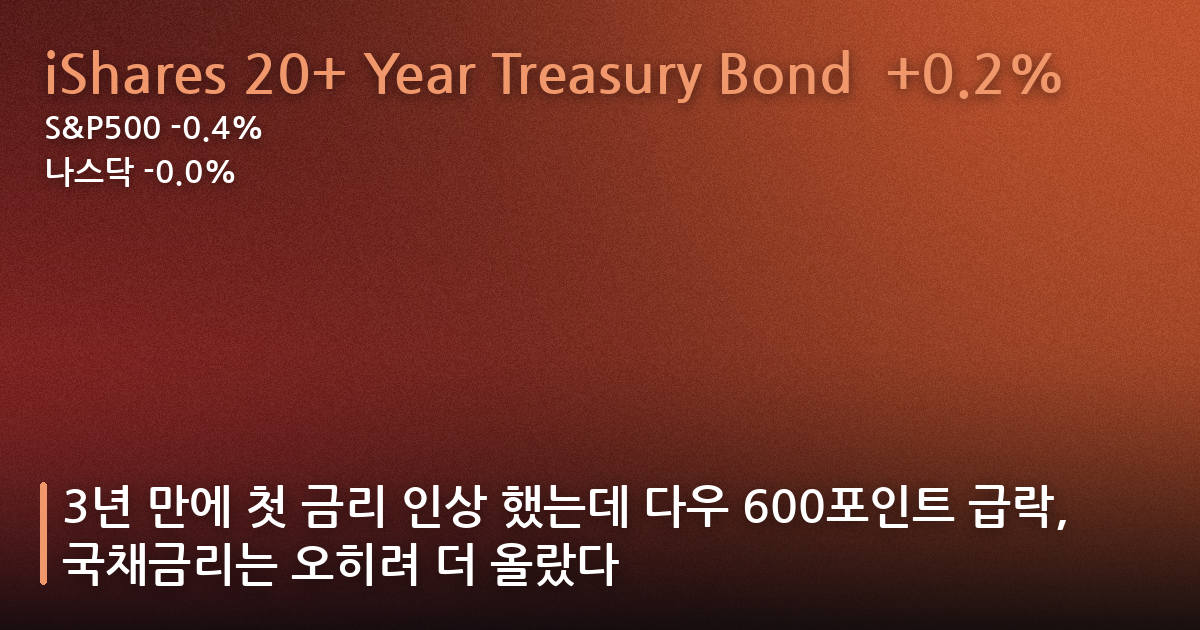 3년 만에 첫 금리 인상 했는데 다우 600포인트 급락, 국채금리는 오히려 더 올랐다