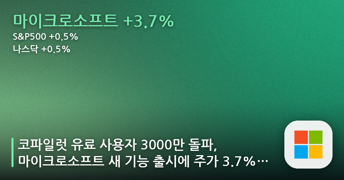 코파일럿 유료 사용자 3000만 돌파, 마이크로소프트 새 기능 출시에 주가 3.7% 급등