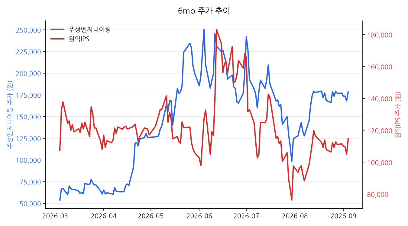 관련 종목 주가 차트