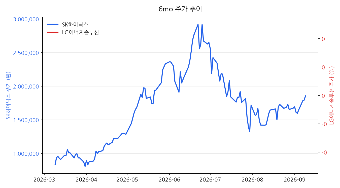 관련 종목 주가 차트