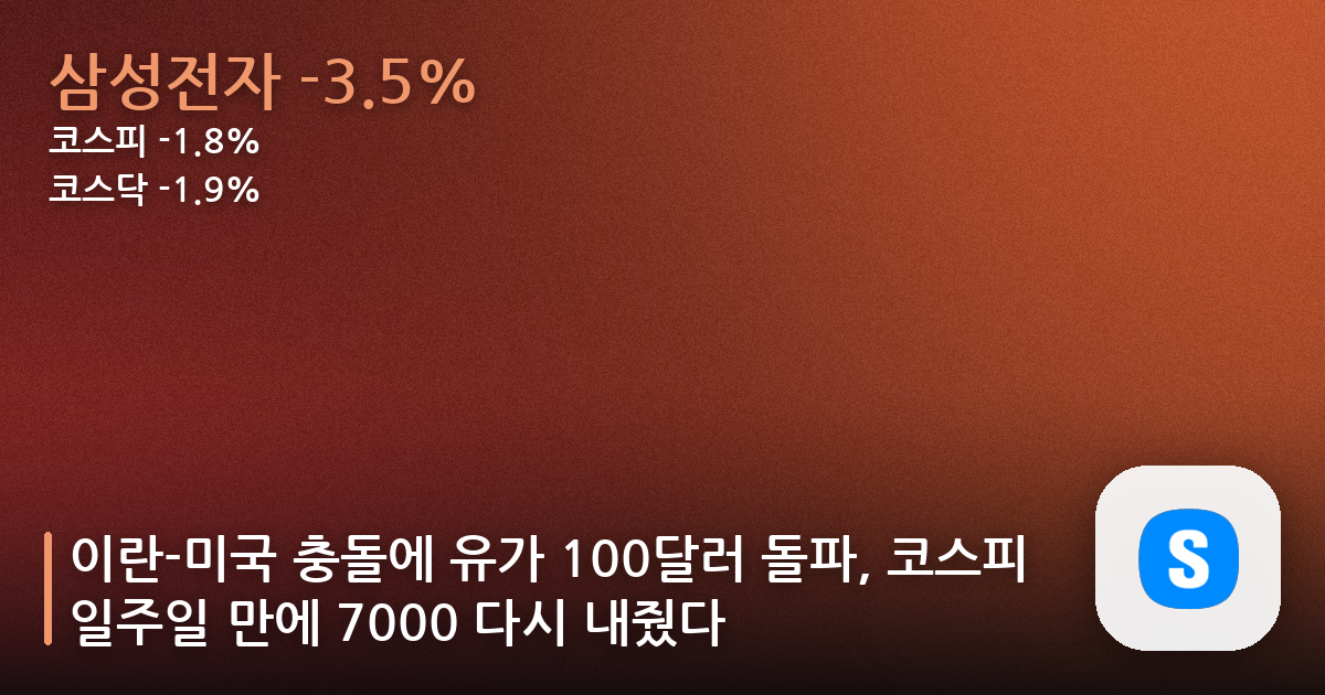 이란-미국 충돌에 유가 100달러 돌파, 코스피 일주일 만에 7000 다시 내줬다