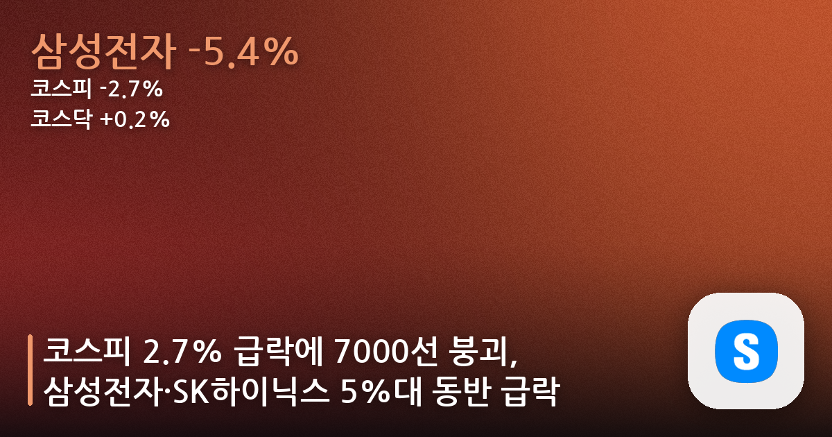 코스피 2.7% 급락에 7000선 붕괴, 삼성전자·SK하이닉스 5%대 동반 급락