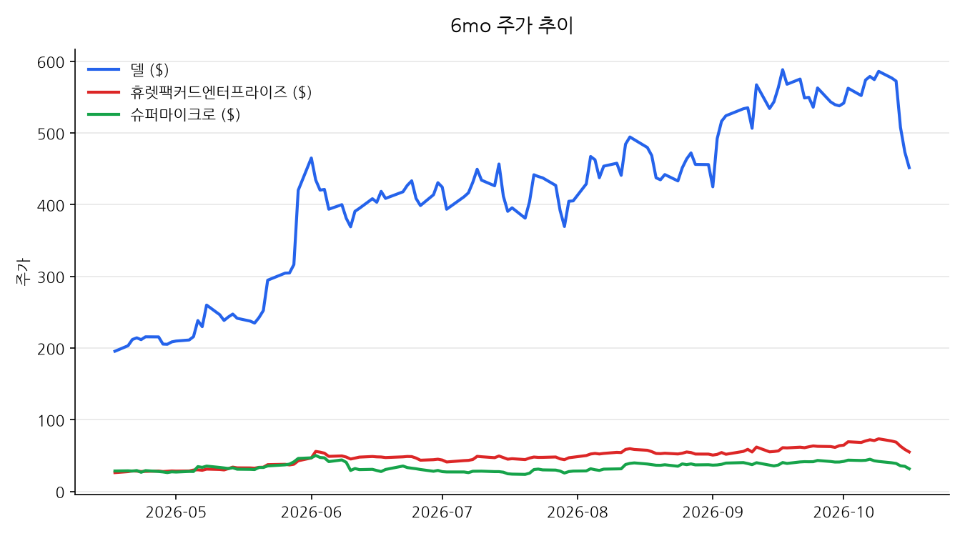 관련 종목 주가 차트