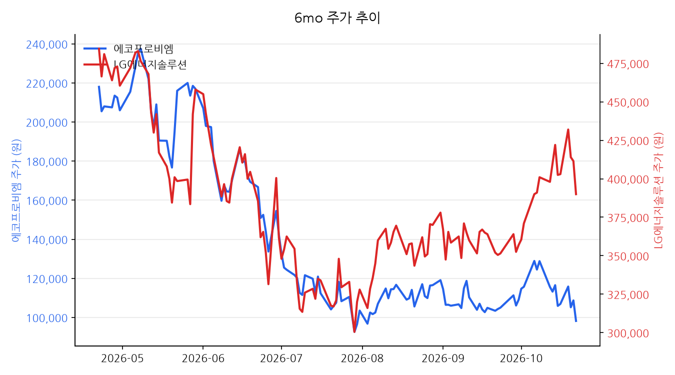 관련 종목 주가 차트